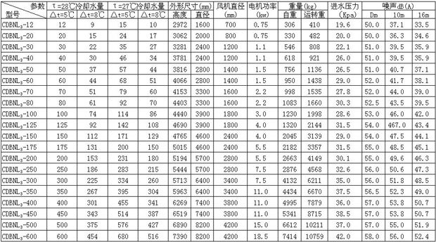 CDBNL3系列低噪聲型逆流冷卻塔主要參數(shù)表