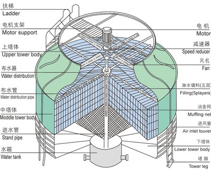 冷卻塔的構(gòu)造圖